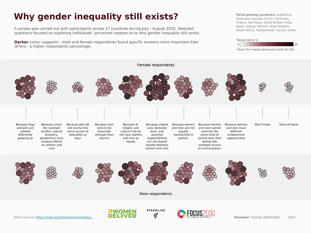 Data visualisation